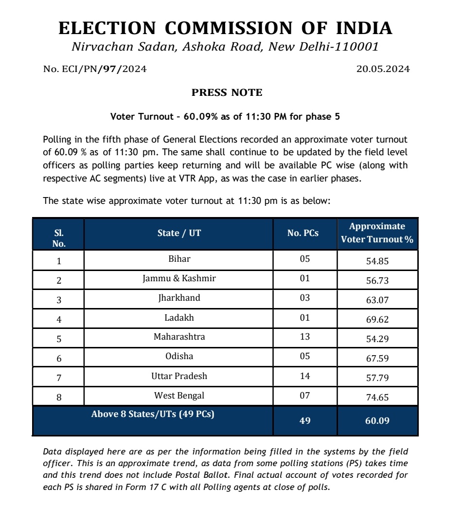 Phase 5 of General Election 2024 records Voter Turnout of 60.09 % at 1130 pm on 20th May Details :