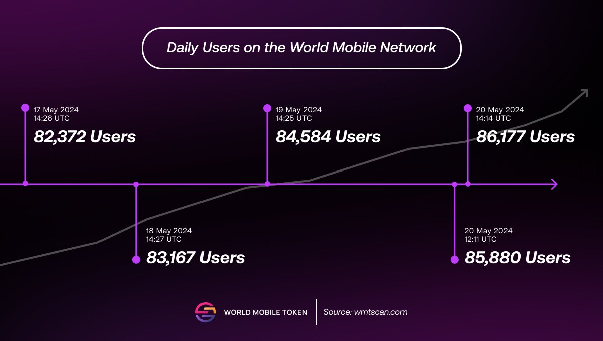 📈 Road to 100K users 👥 The #WorldMobile Network has seen record-breaking daily unique users consistently over the last few days! 👇 Here’s a look at the recent activity on the network: