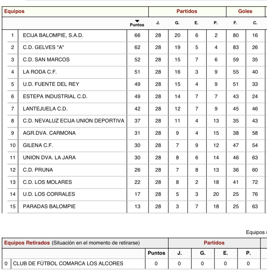 david anaya (@david7anaya) on Twitter photo Fin a la temporada 23/24. Un tercer puesto más que merecido sobre todo por cómo ha sido alcanzado. El <a href="/CDSanMarcos/">C.D. San Marcos</a> ha demostrado que en el barro también se puede homenajear al fútbol, chicos podéis estar muy orgullosos. Os quiero ❤️⚽️🦁 Fin a la temporada 23/24. Un tercer puesto más que merecido sobre todo por cómo ha sido alcanzado. El <a href="/CDSanMarcos/">C.D. San Marcos</a> ha demostrado que en el barro también se puede homenajear al fútbol, chicos podéis estar muy orgullosos. Os quiero ❤️⚽️🦁