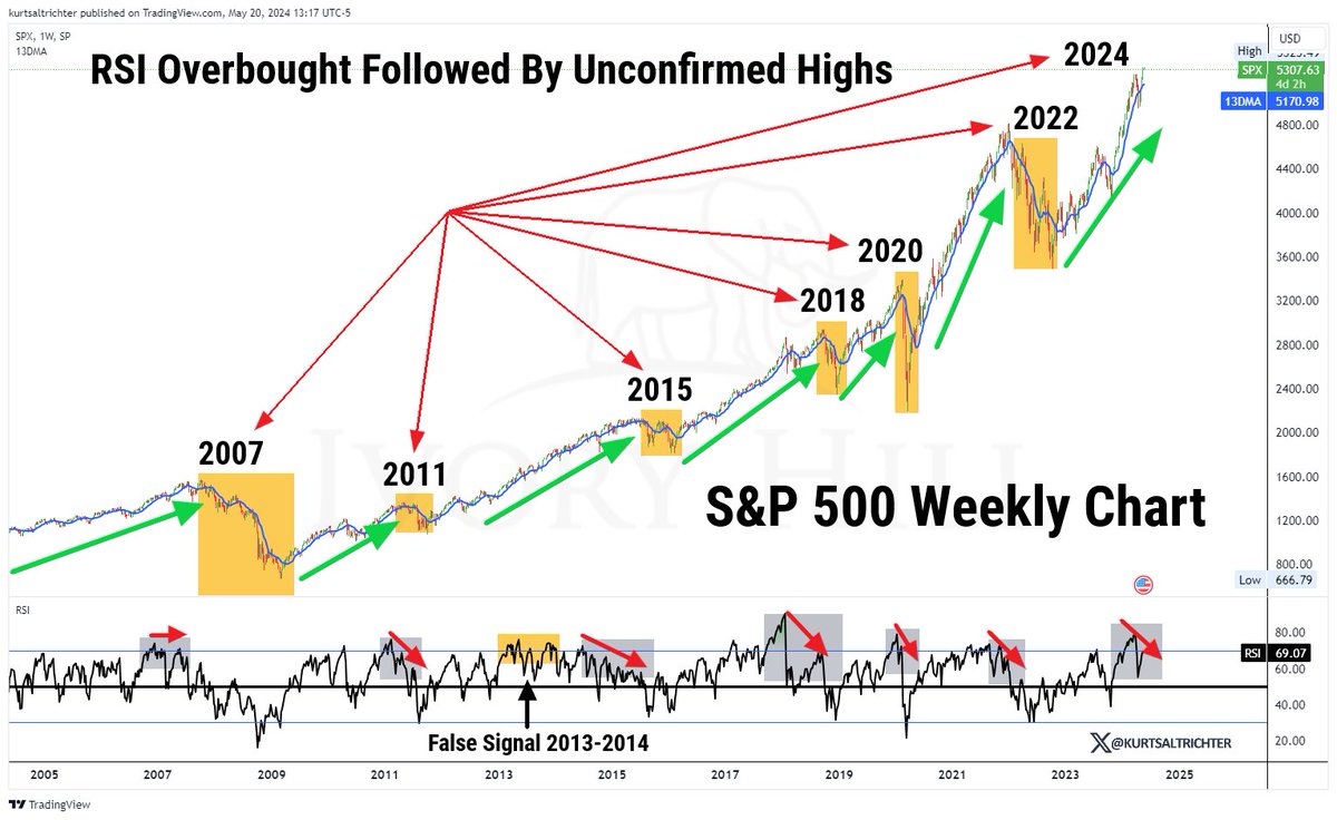 The lack of confirmation for new record highs in $SPX is a major divergence that can't be ignored. Historically, this has preceded corrective volatility in markets—seen in 2007, 2018, 2020, and 2022.