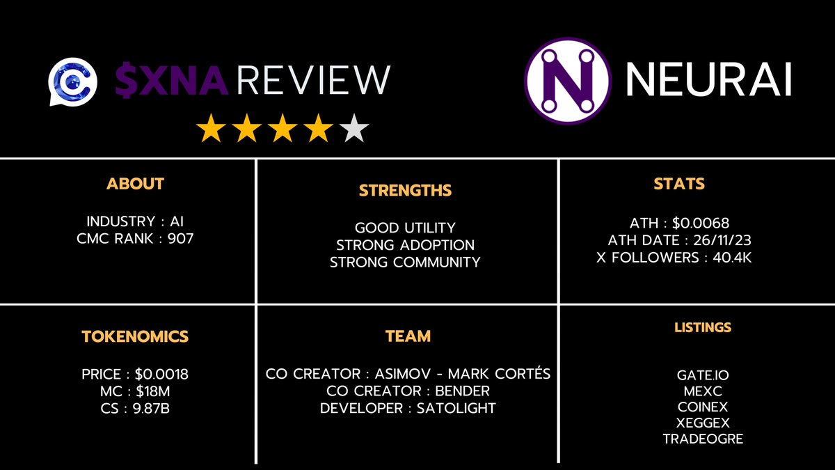 🚨 $XNA 𝐔𝐩𝐝𝐚𝐭𝐞𝐝 𝐑𝐞𝐯𝐢𝐞𝐰  : 

1️⃣ 𝐈𝐧𝐭𝐫𝐨𝐝𝐮𝐜𝐭𝐢𝐨𝐧 :

•In a world marked by innovation, AI and blockchain are the game-changers you can't ignore. 

•AI's market is set to soar to $190 billion by 2025, while blockchain's influence extends beyond cryptocurrency.