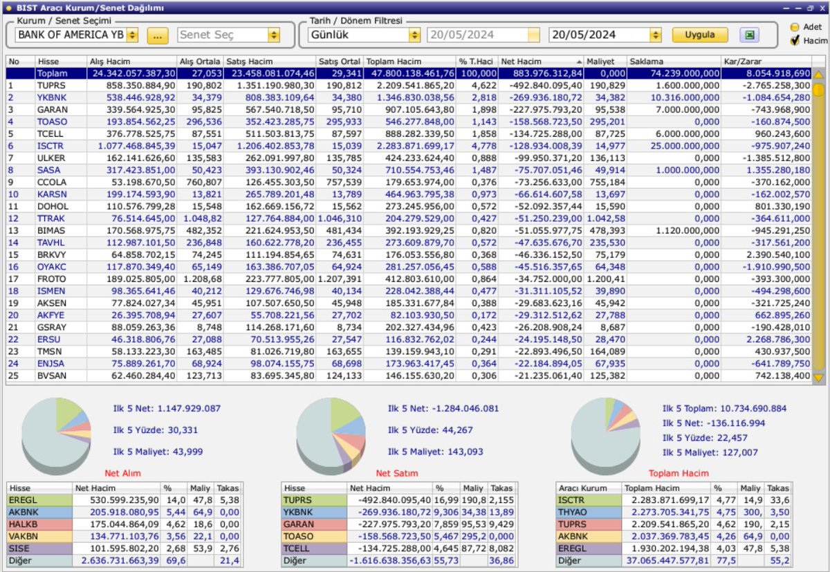 20.05.2024 günü Endeksin 2.En çok ALAN kurumu olan Bank Of Amerika'nın  işlem yaptığı hisseler listesi:

Aldığı ilk 5 hisse:#eregl #akbnk #halkb #vakbn #sise 

Sattığı ilk 5 hisse:#tuprs #ykbnk #garan #toaso #tcell