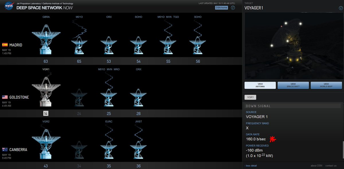 ICYMI After 6 months of working through software issues #interstellar probe #Voyager1 has been returned to science mode and is sending data back to Earth at 160bps. @NASAVoyager #VGER