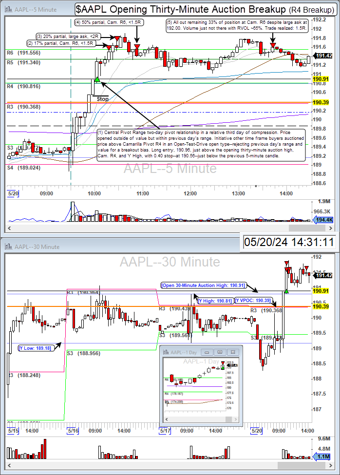 $AAPL long for 1.5R. Community: @BearBullTraders Broker: @IBKR Platform: @dastrader #BBTFamily #DayTrading #StockMarket #PivotTrade #AAPL