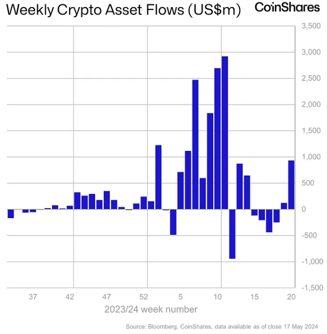 📈 Funds added $932 million in crypto to their portfolios last week, the most since March, according to @CoinSharesCo BTC was the most favored digital asset, ETH was the least. How long will the BTC/ETH outperformance last? Read more: thedefiant.io/news/markets/i…