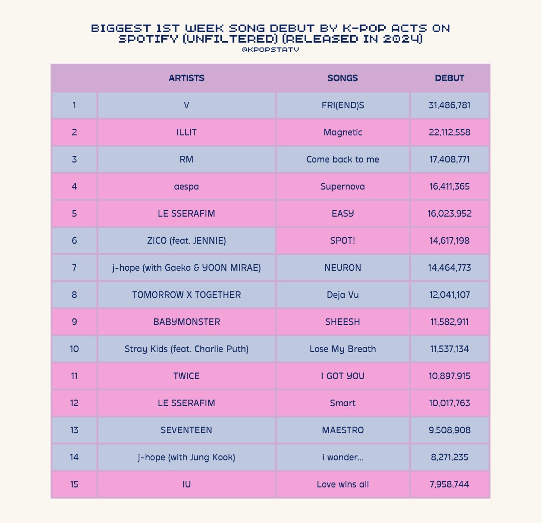 — Biggest 1st Week Songs debut by K-pop Acts on Spotify (Unfiltered) (Released in 2024)

#V #ILLIT #RM #aespa #LESSERAFIM #ZICO #JENNIE #jhope #gaeko #yoonmirae #TOMORROW_X_TOGEHTER #BABYMONSTER #StrayKids #TWICE #SEVENTEEN #JungKook #IU