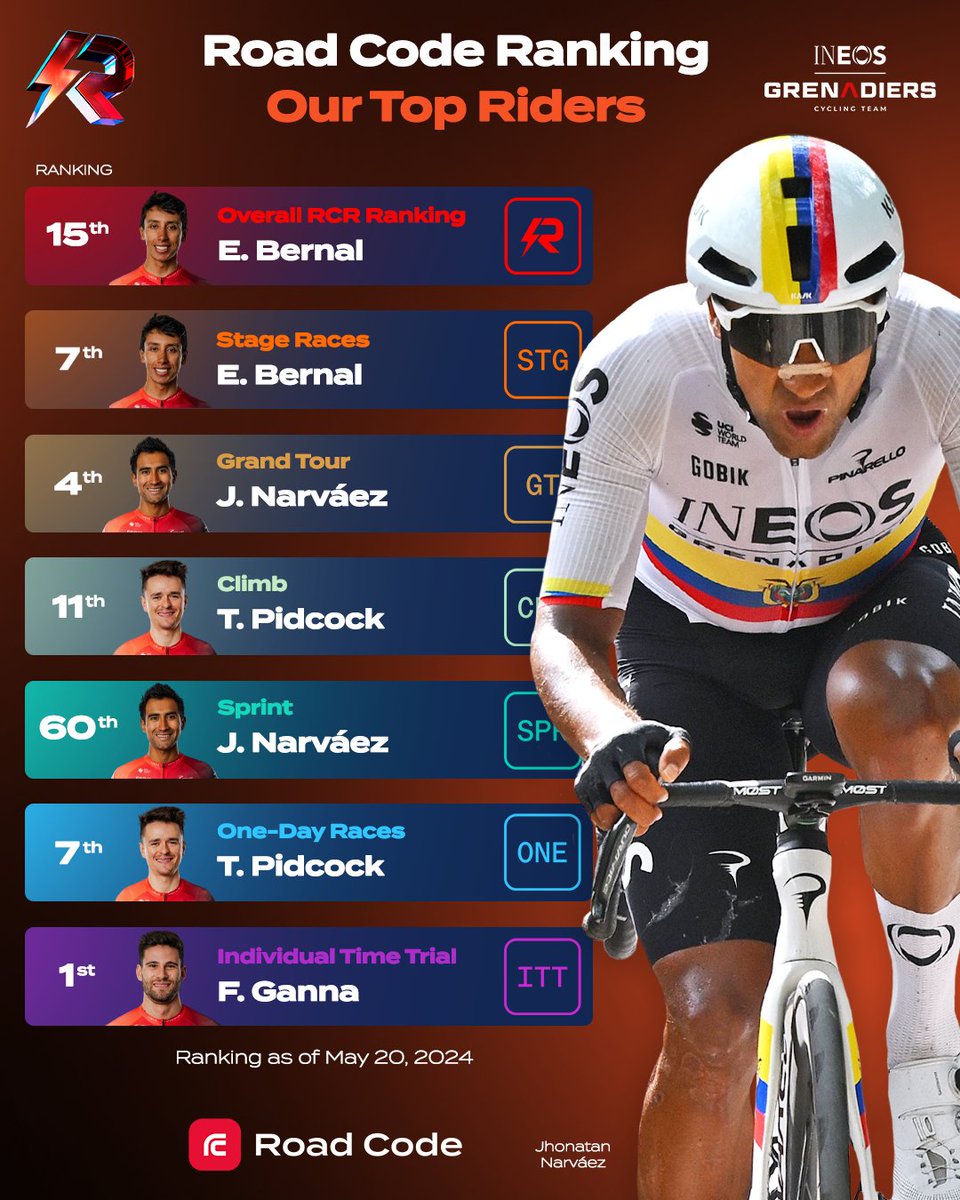 Two weeks completed at the #Giro ☑️☑️

Check out how we stack up in the latest @RoadCode rankings.

Full rankings here: goto.roadcode.cc/rankigd