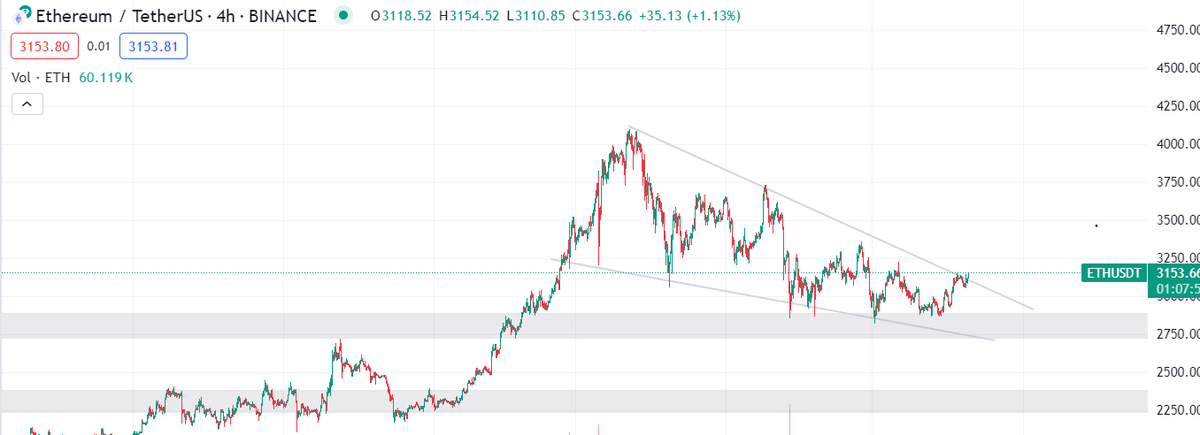 future_isCrypto's tweet photo. $ETH primed for $4k!

#Ethereum https://t.co/hAl5HwqNVz