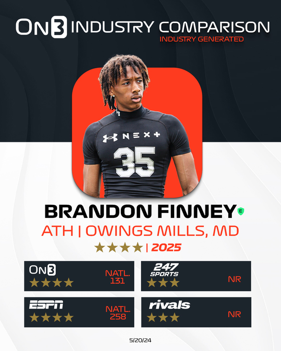Brandon Finney is one of the more intriguing two-way athletes in 2025 - could be a CB or WR in college, but particularly like his upside on defense. Smooth, coordinated mover with size, speed (10.85 100m, 21.84 200m) and ball skills. Industry Comparison: on3.com/db/brandon-fin…