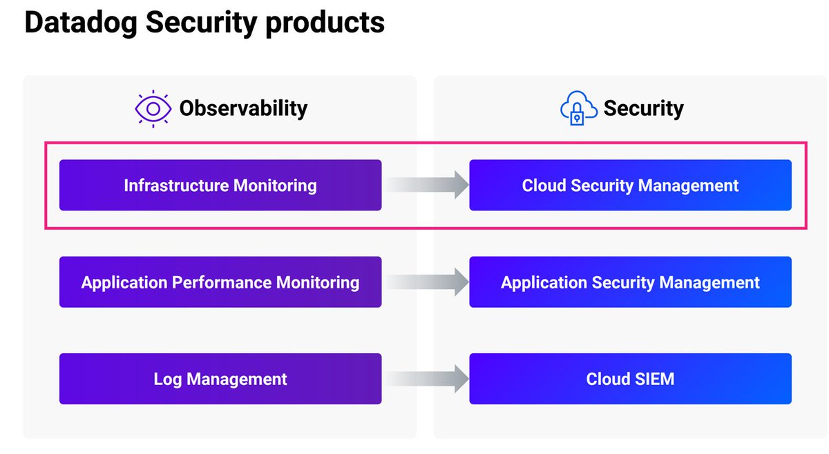 mukund's tweet image. #deepDiveVideo $DDOG DataDog The observability leader
With a customer satisfaction score of 4.8 out of 5, Datadog is recognized for its high-quality support and user-friendly platform.

youtu.be/7vcZxgIsjF4