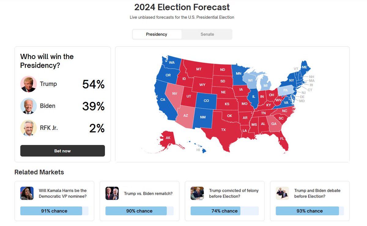 Polymarket - 2024 Presidential Election Winner: Donald Trump 54% (+15) Joe  Biden 39% Robert F. Kennedy Jr. 2% https://t.co/ifkXXe8Ptf