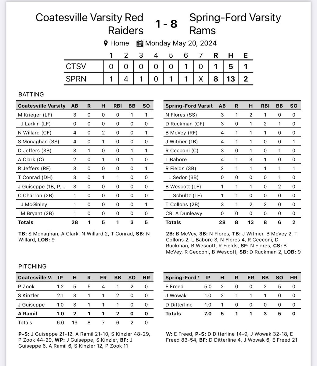 Rams win first round of districts, 8-1. 

Freed 5IP 5K 2BB 2H 0R

Babore 3H BELT
Collons 2H 2RBI
Flores 2H 3B
Ruckman 1H 2RBI

Next game: Wednesday, 4PM @ OJR