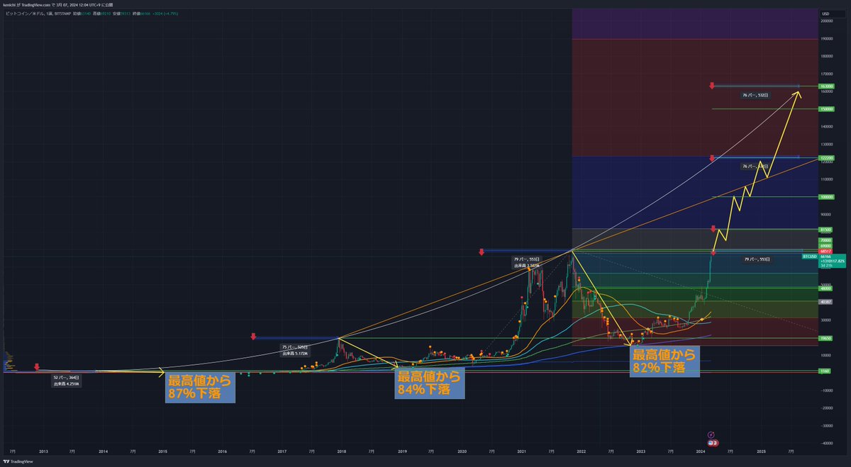 Bitcoin は半減期以降に上がる事は分かったけど、何ドルまで上がるのか気になる方にお知らせです。  結論、16万ドルまで上がります。３つの要素でサクっと解説。  過去半減期は3回あり、それぞれ半減期から2012年は364日後、2016年は525日後、2020年は553日に最高値から暴落 ...