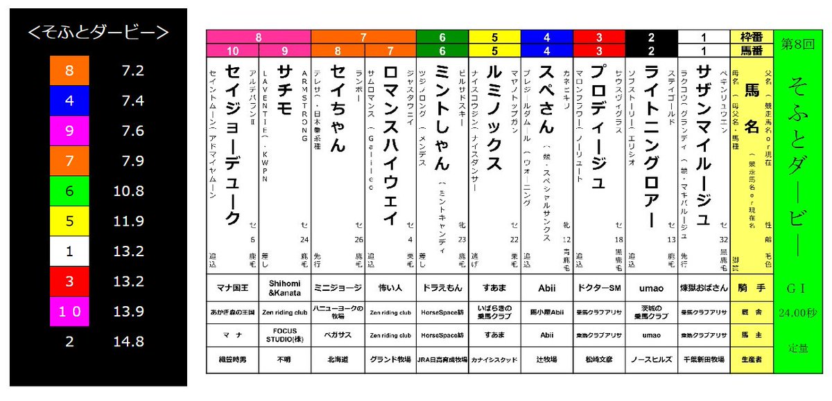 【＜第8回そふとダービー＞予想大会開催中！】 的中者の中から先着順５名様にソフト競馬グッズ（粗品）プレゼント！ 速けりゃいい！🏇💨 そして、 現在の1番人気は ⑧セイちゃん　です！🏇 ただ４番手まで僅差で続きます！😆 ※このソフトオッズは皆様の投票数から割り出されています。