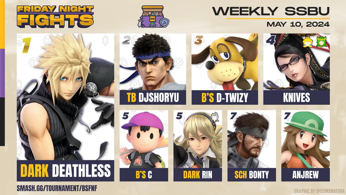 BsInfiniteHob's tweet photo. Congrats to our Top 8 from both of our Brackets... a couple weeks ago...

SSBU
🥇@TheOneDeathless
🥈@Twymanderrick2
🥉@Prideful_Spark

SQUAD STRIKE
🥇@KnivesZSS
🥈@Twymanderrick2
🥉@TheOneDeathless https://t.co/MrI7MEZAe0