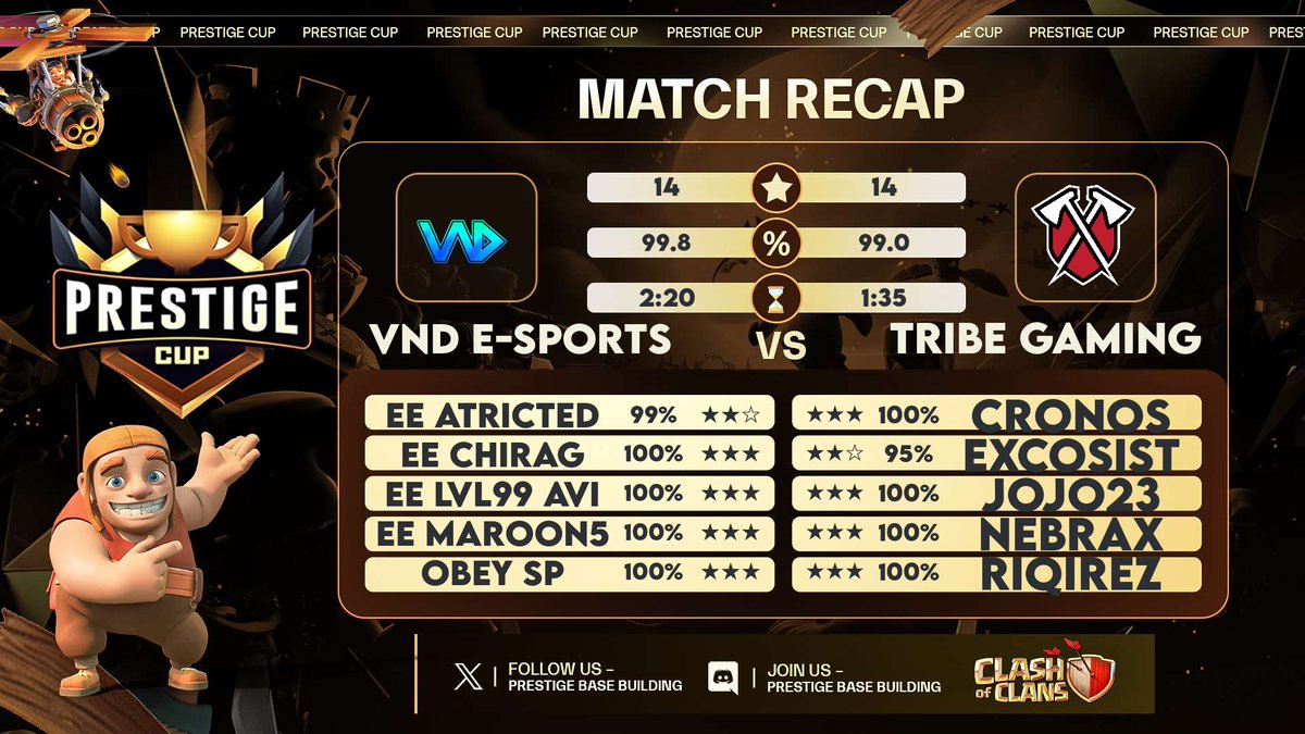 VND E-SPORTS (@vnd__esports) on Twitter photo Not the best performance from us still Gg to the team Week1 of Prestige Cup.
Can definitely say <a href="/TribeGamingCoC/">Tribe Gaming CoC</a> went easy on us , will be waiting for another matchup in GCC ofcourse 😂 .
#clashofclans Not the best performance from us still Gg to the team Week1 of Prestige Cup.
Can definitely say <a href="/TribeGamingCoC/">Tribe Gaming CoC</a> went easy on us , will be waiting for another matchup in GCC ofcourse 😂 .
#clashofclans