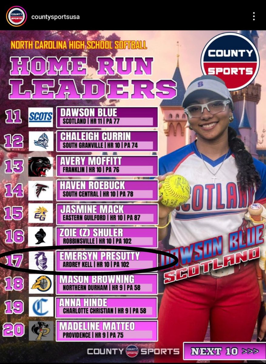 Emersyn Presutty (@epresutty25) on Twitter photo 2024 school season has come to a close so here are my end of season stats! <a href="/Starsnatgleason/">Tampa Mustangs Gleason</a> <a href="/AKHSSoftball/">Ardrey Kell Softball</a> <a href="/thecoachshaun/">Shaun Cutler</a> <a href="/CountySportsUSA/">County Sports</a> <a href="/boschml/">Michael Bosch</a> <a href="/SierraVanzant/">Sierra Vanzant-Cheek</a> <a href="/CoachT_SB/">Bailey Thomas</a> 2024 school season has come to a close so here are my end of season stats! <a href="/Starsnatgleason/">Tampa Mustangs Gleason</a> <a href="/AKHSSoftball/">Ardrey Kell Softball</a> <a href="/thecoachshaun/">Shaun Cutler</a> <a href="/CountySportsUSA/">County Sports</a> <a href="/boschml/">Michael Bosch</a> <a href="/SierraVanzant/">Sierra Vanzant-Cheek</a> <a href="/CoachT_SB/">Bailey Thomas</a>
