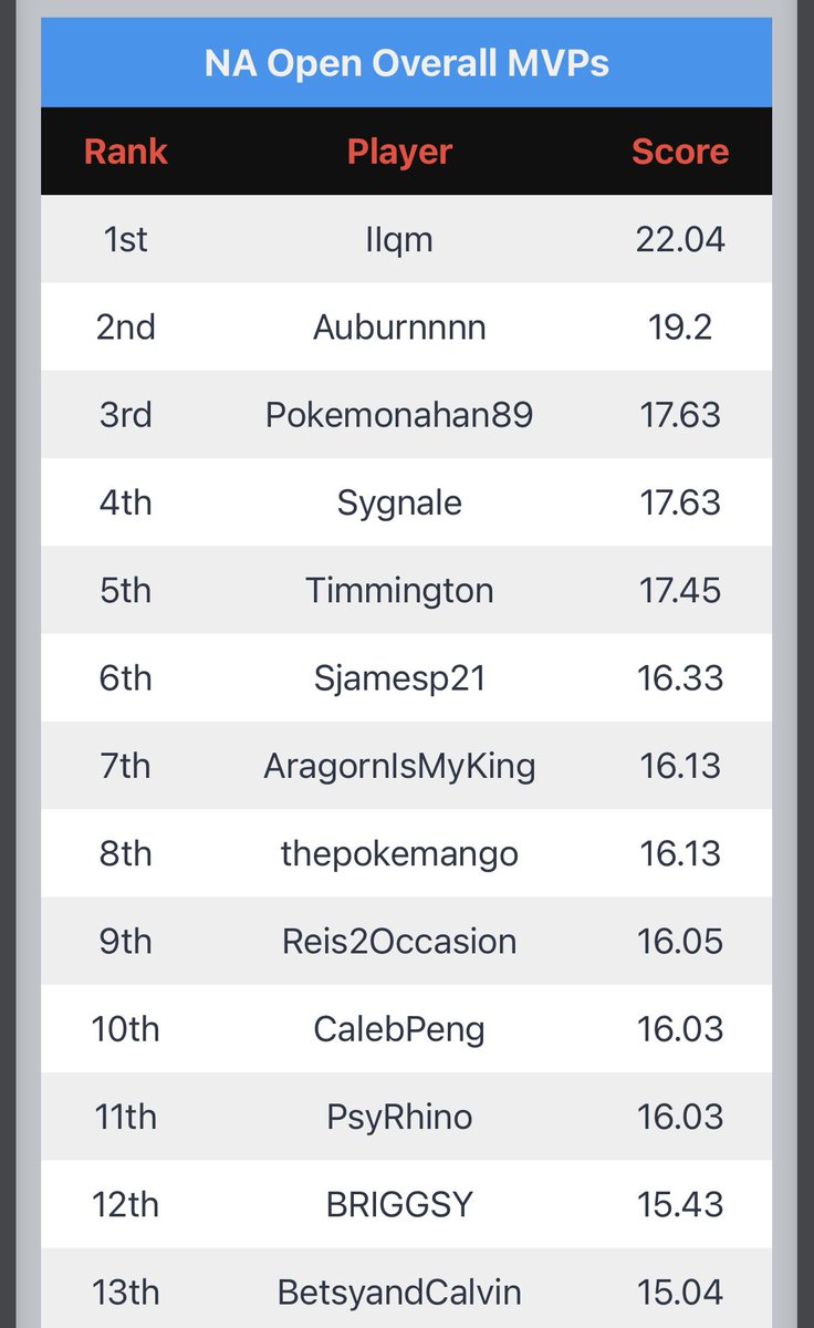 Inferno Overdrive (@infernoovrdrive) on Twitter photo We’re not big on individual accolades but these two deserve big props for holding it down solid this cycle in their respective domains! Well done <a href="/BetsyandCalvin/">BetsyandCalvin</a> and NoobGiratina! 🔥 We’re not big on individual accolades but these two deserve big props for holding it down solid this cycle in their respective domains! Well done <a href="/BetsyandCalvin/">BetsyandCalvin</a> and NoobGiratina! 🔥