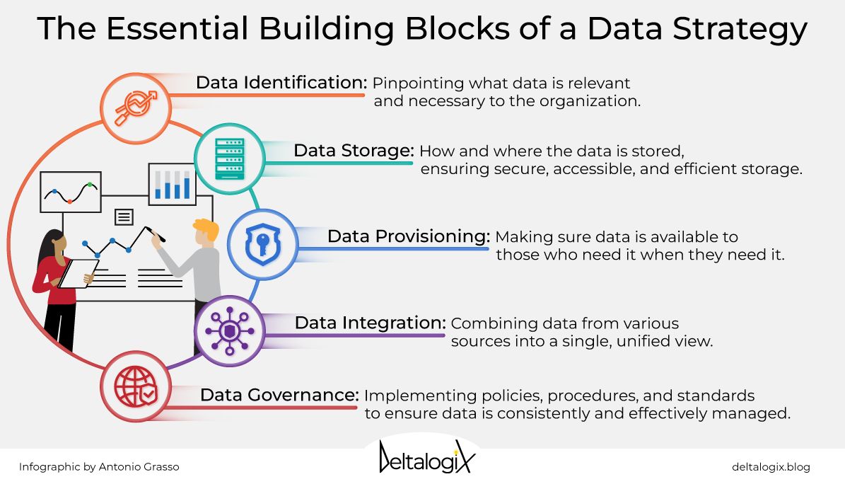 Understanding Data Strategy for Charting the Course of Digital Business Transformation. @deltalogix #DigitalTransformation #DataStrategy