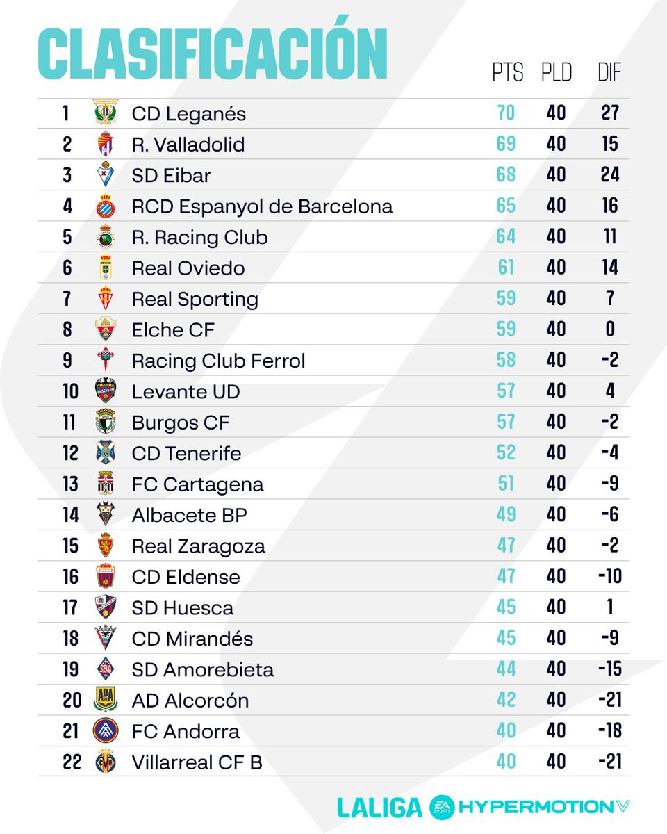 Esse ano a segundona espanhola caprichou no entretenimento. Faltando duas rodadas, ninguém subiu e ninguém caiu ainda.