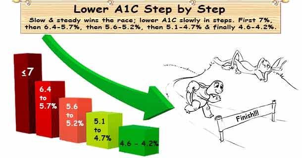 Lower A1C Slowly buff.ly/3JRrO3v #A1C #HbA1C #Diabetes #T1D #T2D