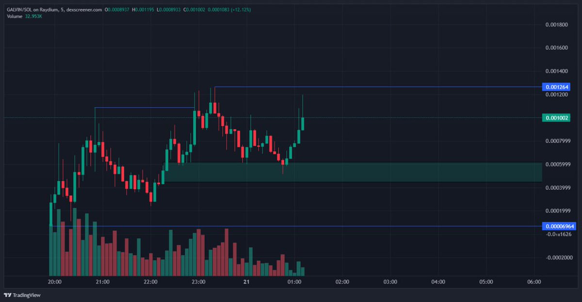 $GALVIN TAP 1.19M MC 

This over 119% from entry over 2x 

Volume Fvcking Crazy

Send it Higher 

And make sure you Join my Alpha Community: 

t.me/ChessyAlpha