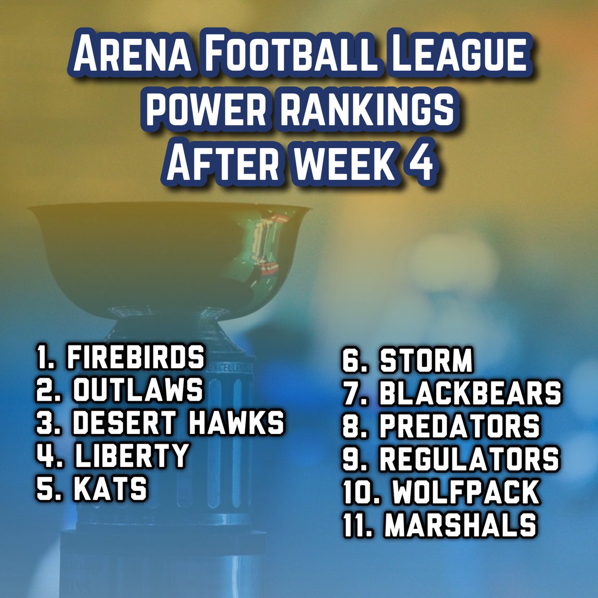5FIFTY3's tweet image. Updated @ArenaFan @OfficialAFL Power Rankings | @FirebirdsAFL @deserthawksfb @outlawsafl @NashvilleKatsFB @SWKStormFB @Predators_AFL @AflWashington @salina_liberty @MarshalsAFL @IctRegulators @OregonAFL
