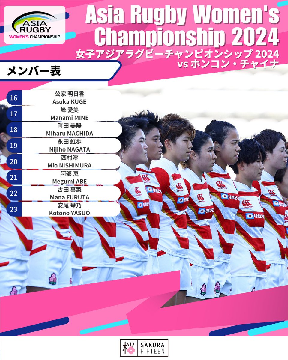 JRFUMedia's tweet photo. 女子日本代表🌸
🇭🇰ホンコン・チャイナ戦メンバー発表📣

🇯🇵女子日本代表 vs ホンコン・チャイナ🇭🇰
📆5月22日（水）
⏰現地時間 18:30KO（日本時間19:30）
📱Asia Rugbyにてライブ配信
@asiarugbylive

#Sakura15
#Sakurawave
#ARC https://t.co/NtcrPgpczi