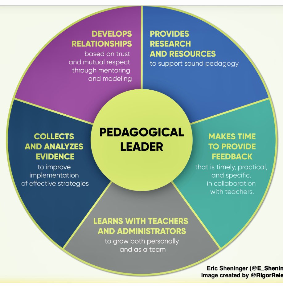 Ways to Grow as a Pedagogical Leader by @E_Sheninger - Visit more classrooms - Establish norms - Increase Feedback - Adopt a scholarly mindset - Model expectations - Prioritize growth - Teach a class - Reflect through writing - Leverage portfolios - Co-observe