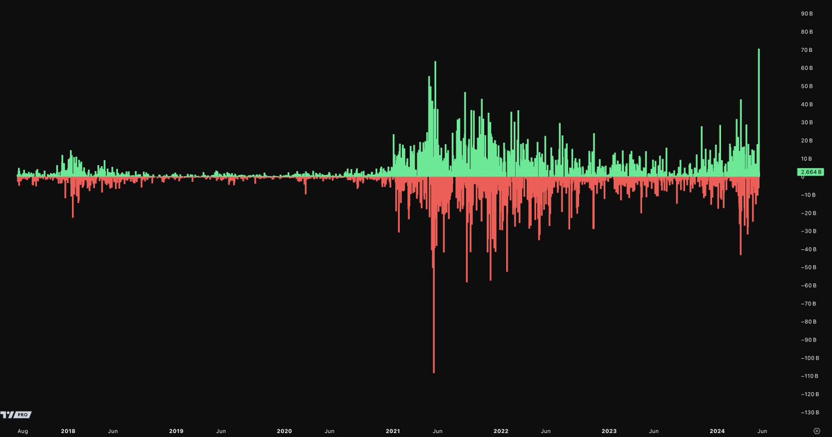 Largest 1d market cap gain for $ETH (+$70.7b)

The Banana Zone Candle