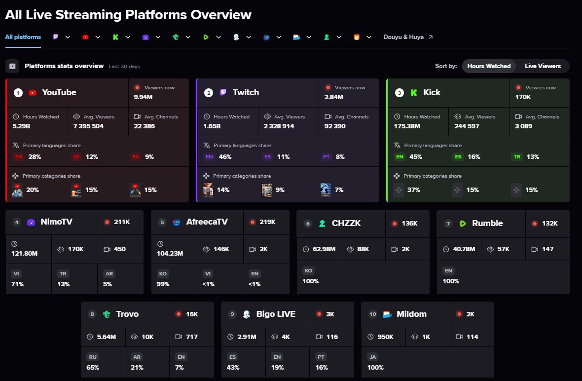 XrausG's tweet photo. 📊Yayın Platformlarının son 30 günde ki performansları:

1. @YouTube 
2. @Twitch 
3. @kick 
4. @NimoTVglobal 
5. @afreecaTV_gl 
6. CHZZK
7. @rumblevideo 
8. @trovolive 
9. @BIGOLIVEapp 
10. @Mildom_Official https://t.co/NEfwdp7s9Z