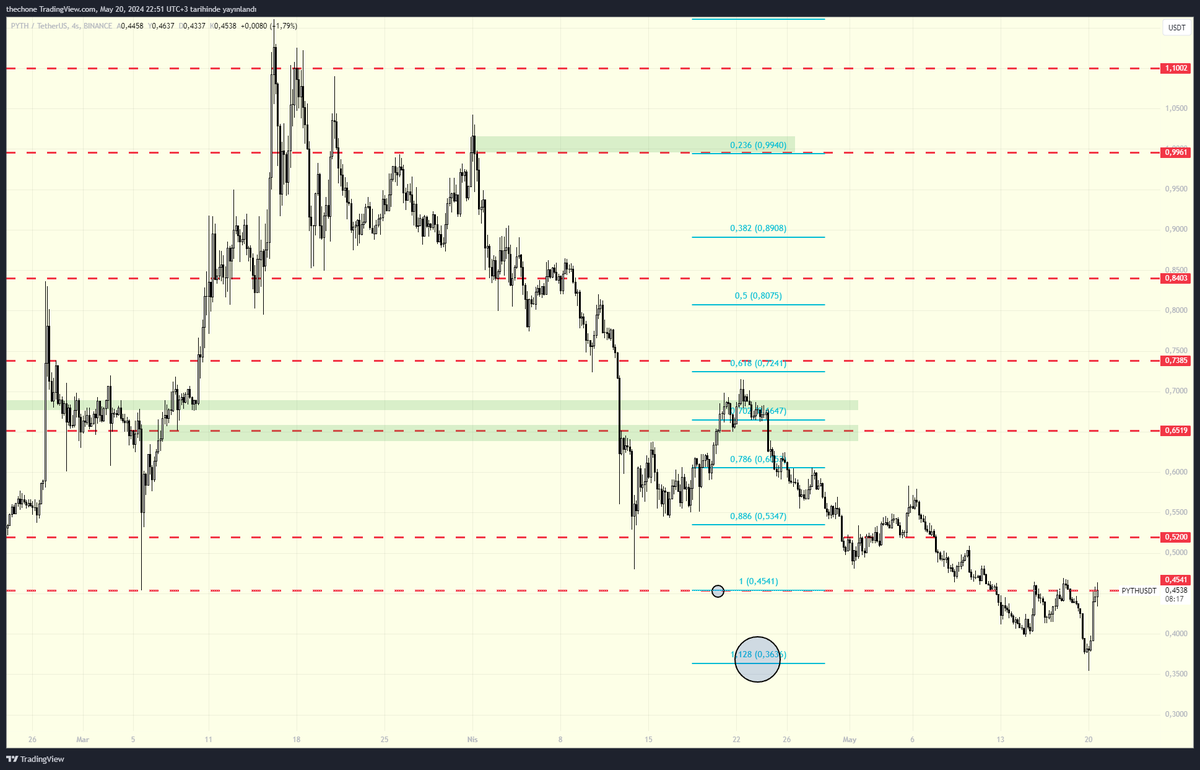 Kripto_Yolcu's tweet photo. #btc #kripto 

#pyth $pyth için grafik yokken verdiğim destek neredeyse nokta atışı çalışmış. 0,3636 ✅ https://t.co/HGv2FTcv5B