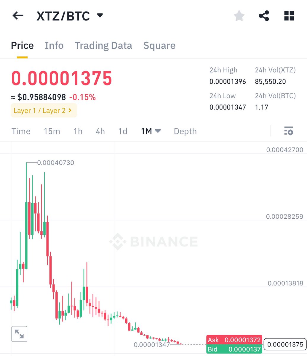 **2021**
Bitcoin $69K
Tezos $9.00

**2024**
Bitcoin $69K
Tezos $0.95 <all time btc low>

You 10x the wrong way