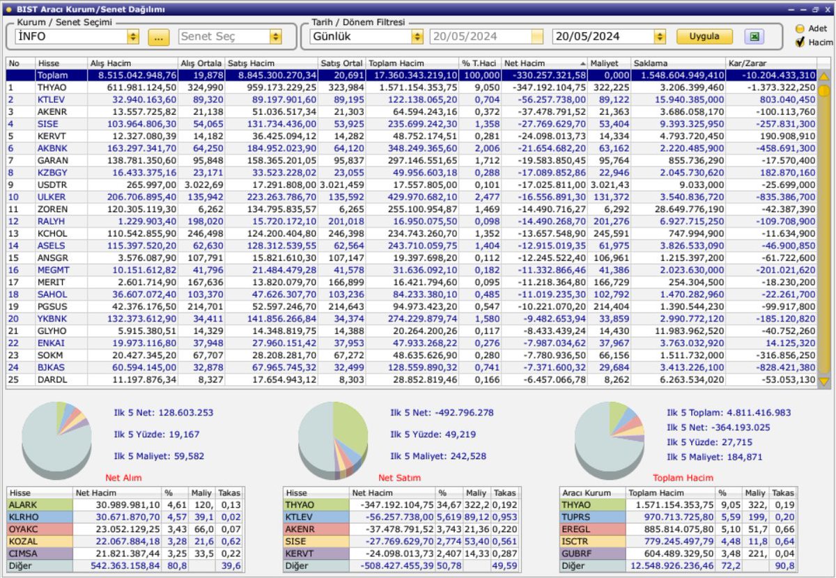 20.05.2024 günü Endeksin 5.En çok SATAN kurumu olan İnfo Yatırım'ın işlem yaptığı hisseler listesi: Aldığı ilk 5 hisse:#alark #klrho #oyakc #kozal #cimsa Sattığı ilk 5 hisse:#thyao #ktlev #akenr #sise #kervt
