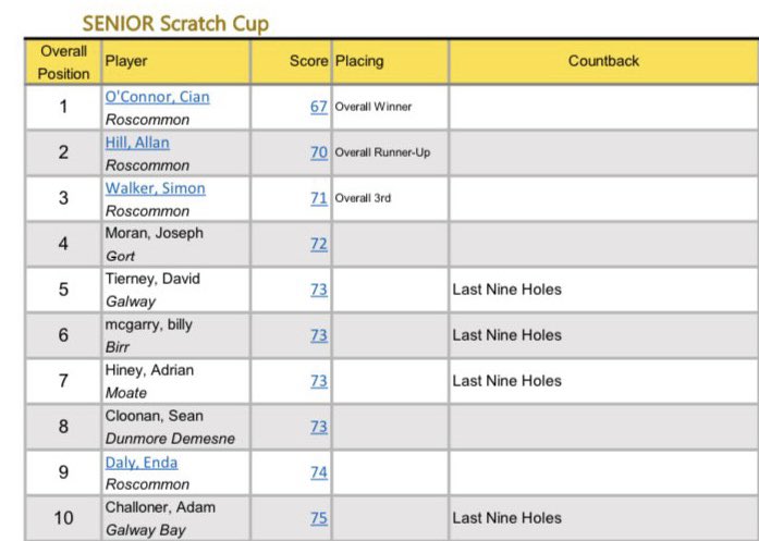 Roscommon senior scratch cup result Cian O’Connor with a very nice 5 under 67 will keep the 🏆 in the club, Allan Hill 2 under 🥈 with Simon Walker 1 under 🥉
