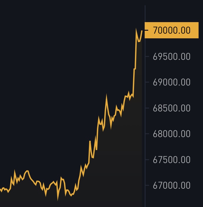 JUST IN: $70,000 #Bitcoin 🚀