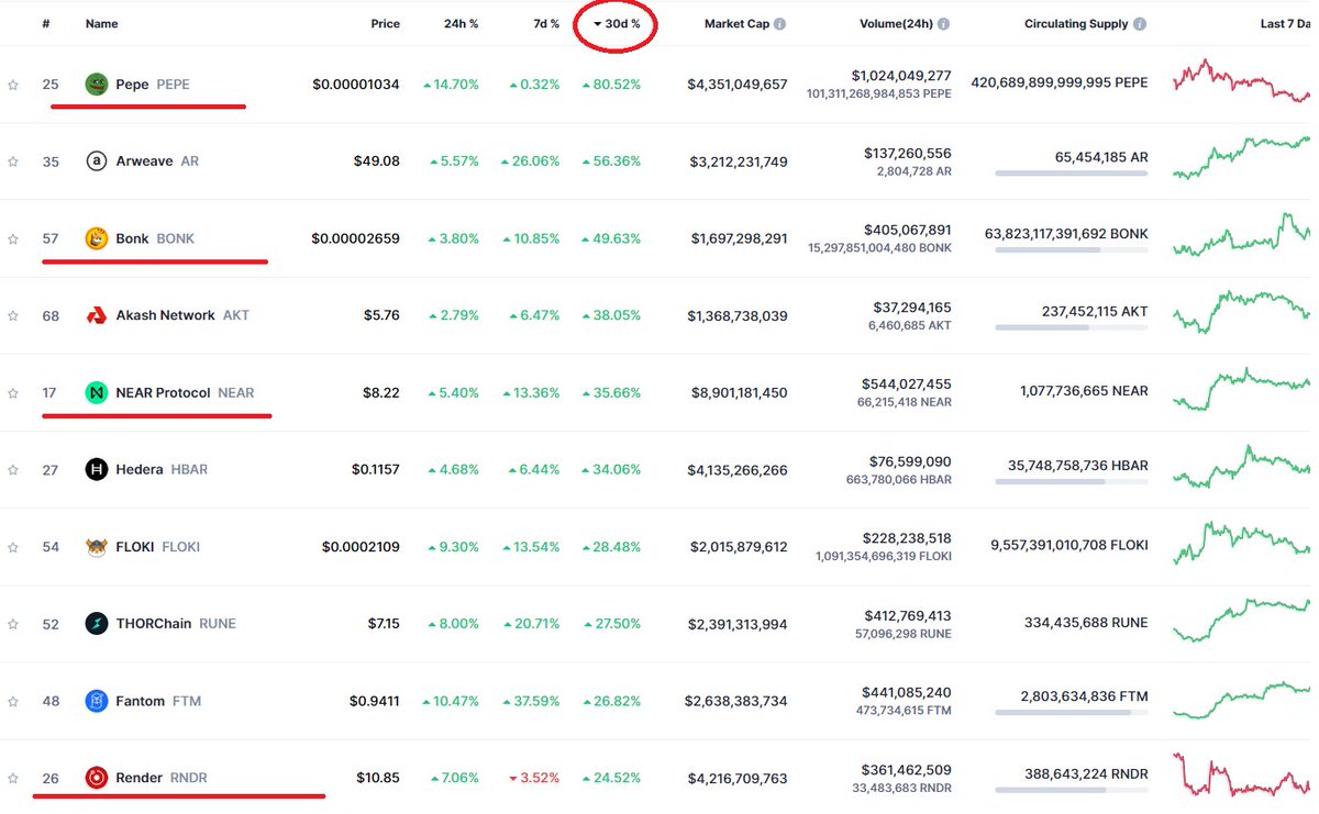 Kripto_Yolcu's tweet photo. #btc #kripto 

Ayrıca rüzgar nereye esiyorsa orada olmalı. Yapay zeka ve memecoin akımı varken başka alanlarda inat etmenin manası yok. 

Bir miktar #near #pepe #rndr #bonk gibi düşüşte sağlam durmuş hatta artmış (Son 30 gün) coinler değerlendirilebilir. Herkese bol kazançlar. https://t.co/KyTKn8TpTW