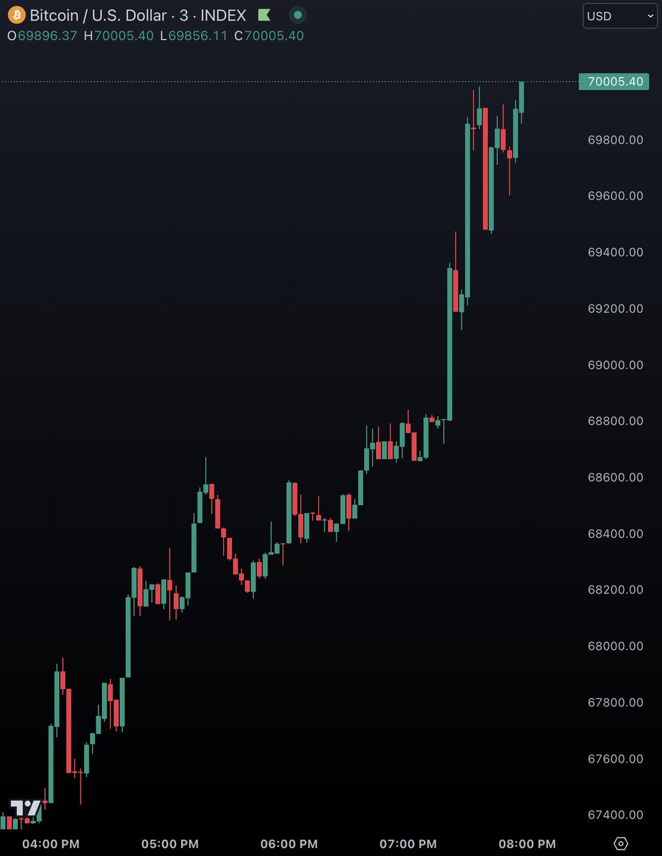 BREAKING: $70,000 #Bitcoin