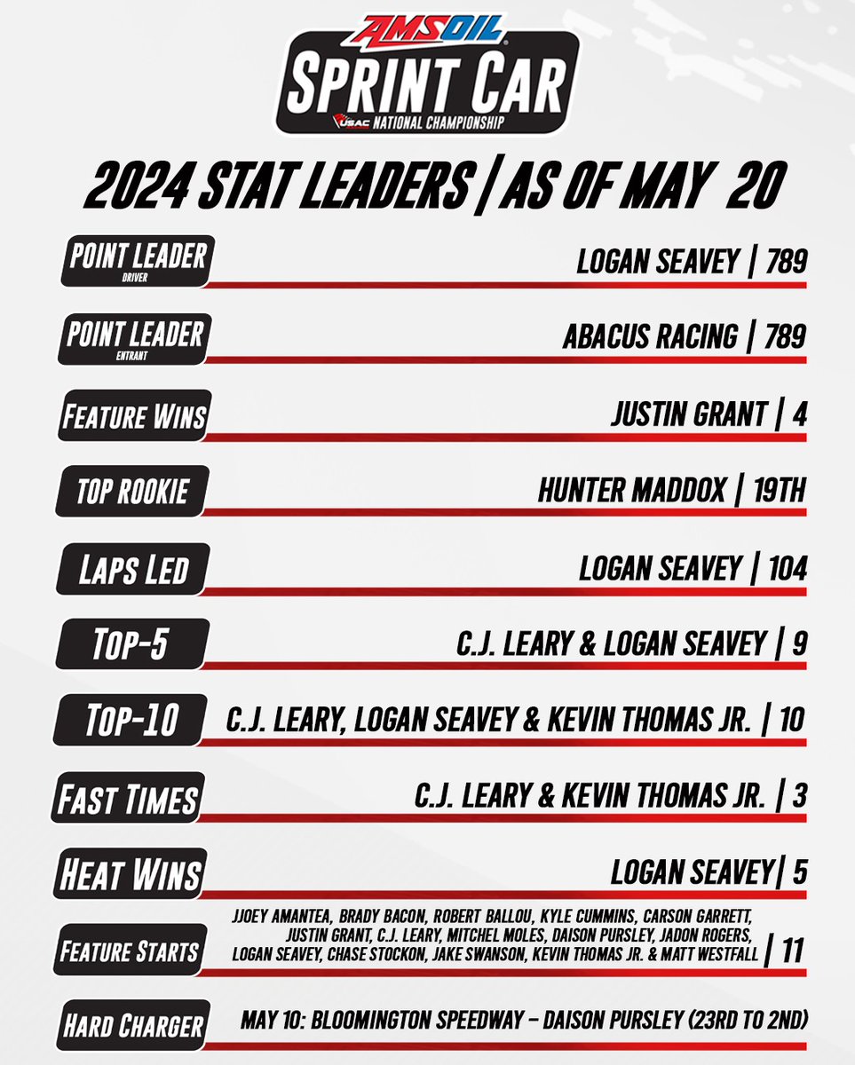 Stat Check! ✍️ Here are the 2024 stat leaders in USAC @AMSOILINC National Sprint competition to date. Change is in order this week with 3⃣ races on tap. 🫰 ➡️ Tue: @HauteTrack ➡️ Wed: @CircleCityDirt ➡️ Thu: @CircleCityDirt 𝑪𝒐𝒎𝒑𝒍𝒆𝒕𝒆 𝑺𝒕𝒂𝒕𝒔: usacracing.com/component/k2/i…
