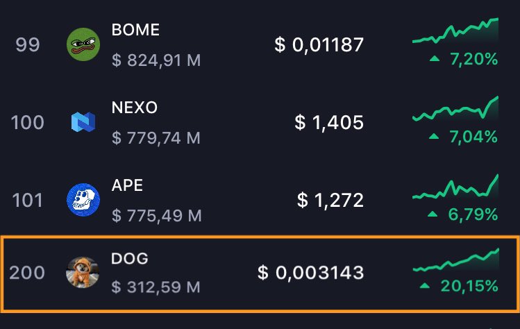 justsayace's tweet image. $DOG UP 20% - rank #200

We just need a f*n  2X to become the 7th biggest memecoin in the world

time to take the seat! DOG•Top•100•LFG🚀