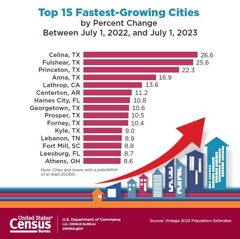 8 of the Top 15 fastest growing US cities last year were in <a href="/BSR_REIT/">BSR REIT</a> markets.
