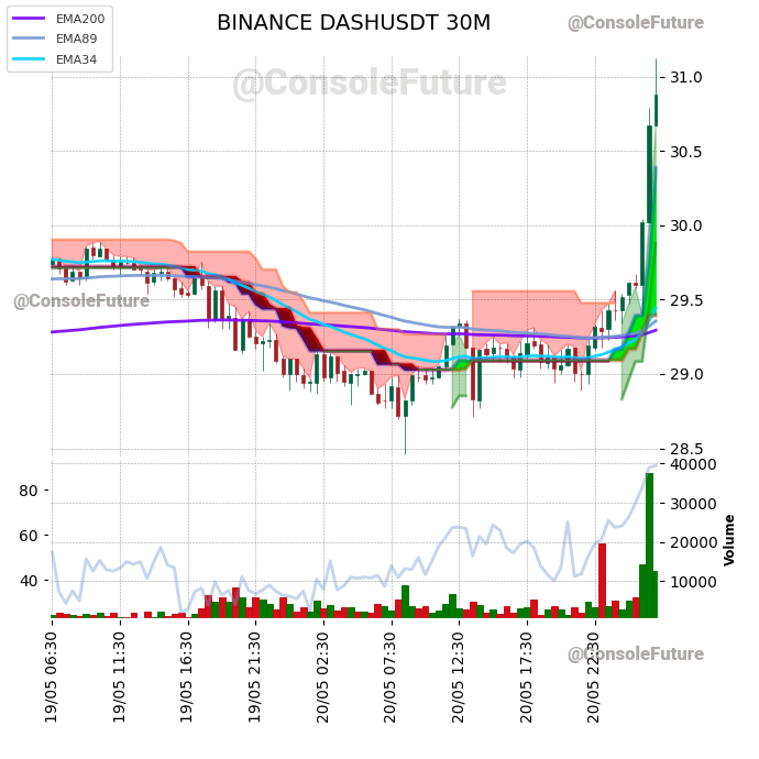 #BINANCE #DASH_TREND #DASHUSDT #DASH $DASH

Funding: 0.01% 

Circulating supply: 11.7M
Total supply: 11.7M
Max supply: 18.9M

Market cap: 361.5M
Fully diluted valuation: 583.6M