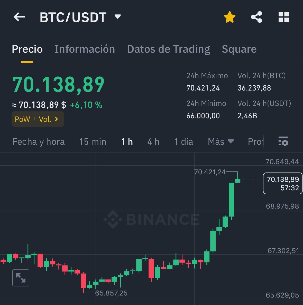 healthy_pockets's tweet photo. 🔥.#Bitcoin $70k 😎🔥 https://t.co/ePKIihe74n
