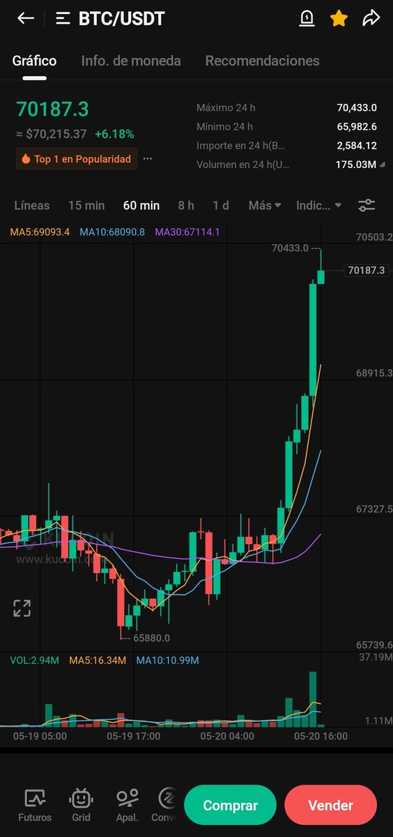 th3sp3Ed's tweet photo. @TradingLatino Es que el youtuber me dijo que vendiera que se le acabó la fuerza al graf. diario, que ahí compra otro, que para abajo, que el cambio de tendencia y entonces? https://t.co/HQO1xjTyrh