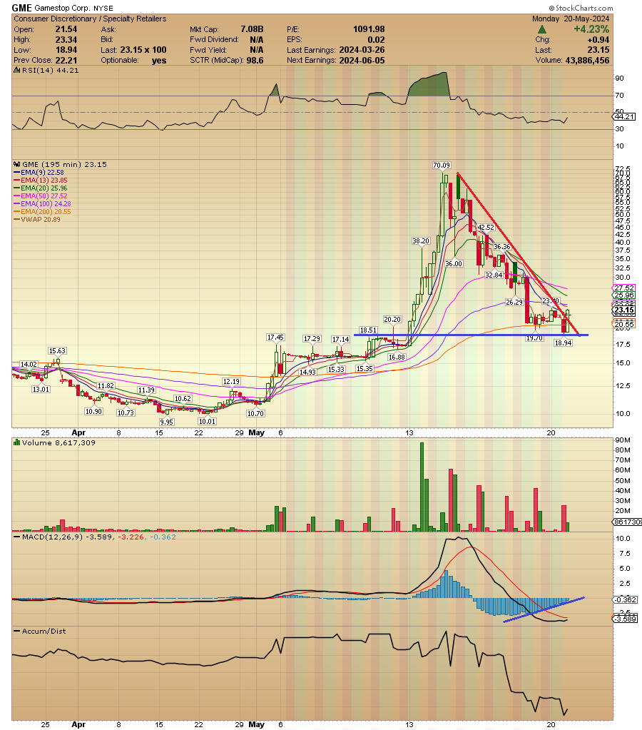 $GME This 4H chart has that look.... starting its next leg up after a successful backtest of support. 4H Macd is also curling up. Lets see how it plays out tomorrow. Confirmation or rejection? Please let me know your thoughts