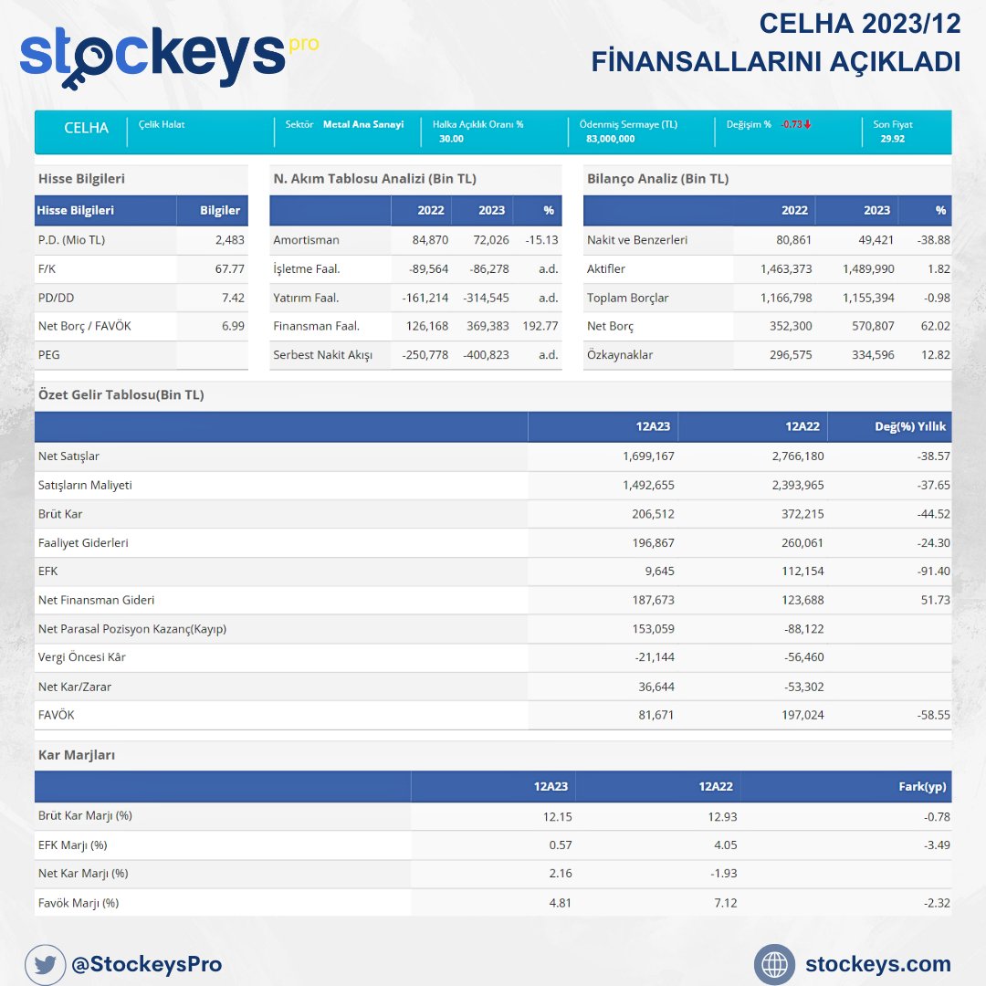 CELHA 2023/12 FİNANSALLARINI AÇIKLADI

DETAYLAR : stockeys.com/Hisse/HisseHiz…

#bilanço #hisse #hissesenedi #finansal #CELHA