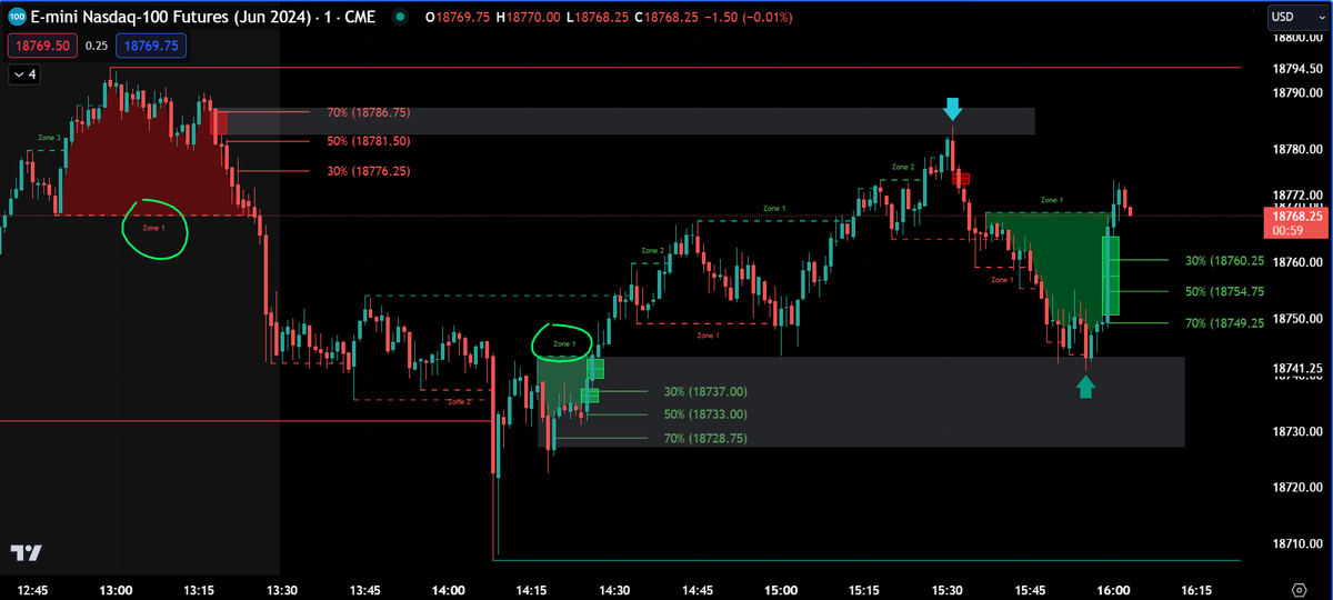 #NQ Zone One1's for the win!!!!. Back test Zone1's and you'll see how powerful they are!!!