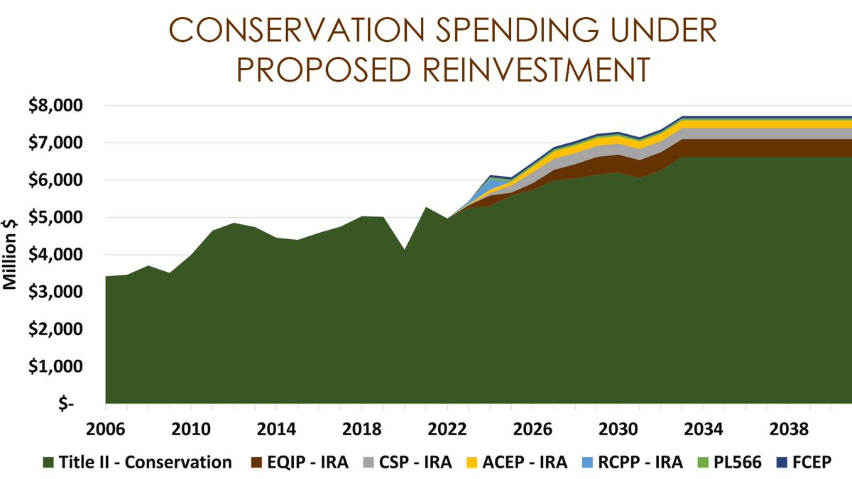 Reinvesting unspent IRA dollars into the conservation title of the #FarmBill will increase conservation funding in perpetuity.