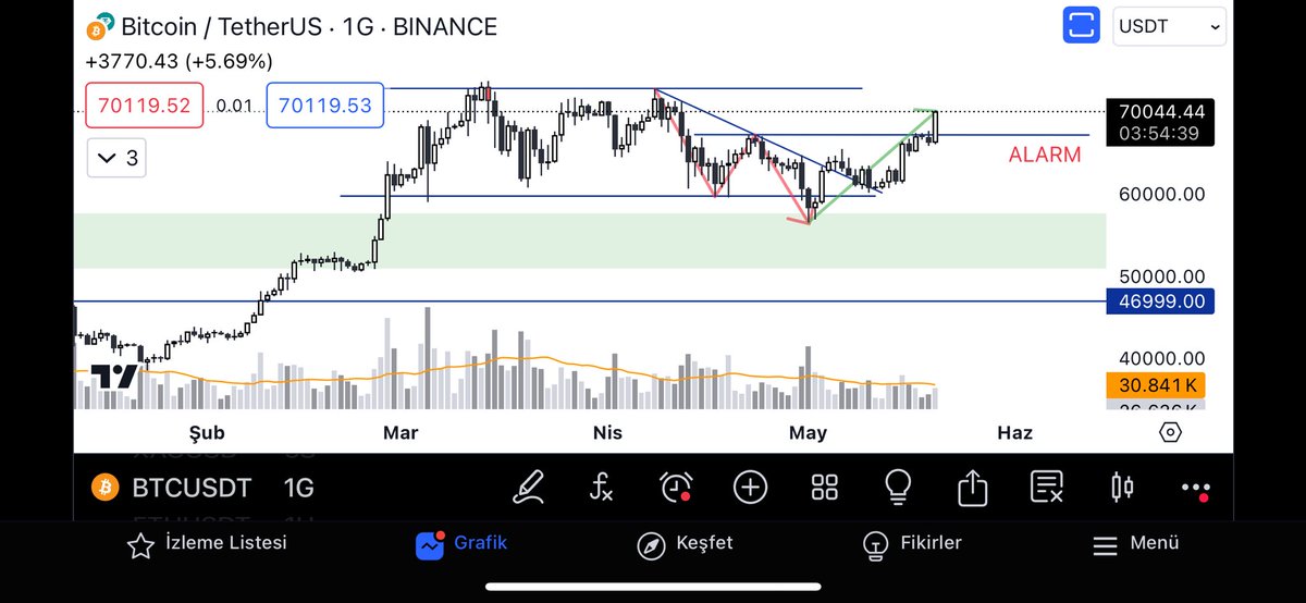 New achievement unlocked. You have a New higher high. Haftalardır video Analizleri takip edenler ses versin. 😅 #btc #bitcoin