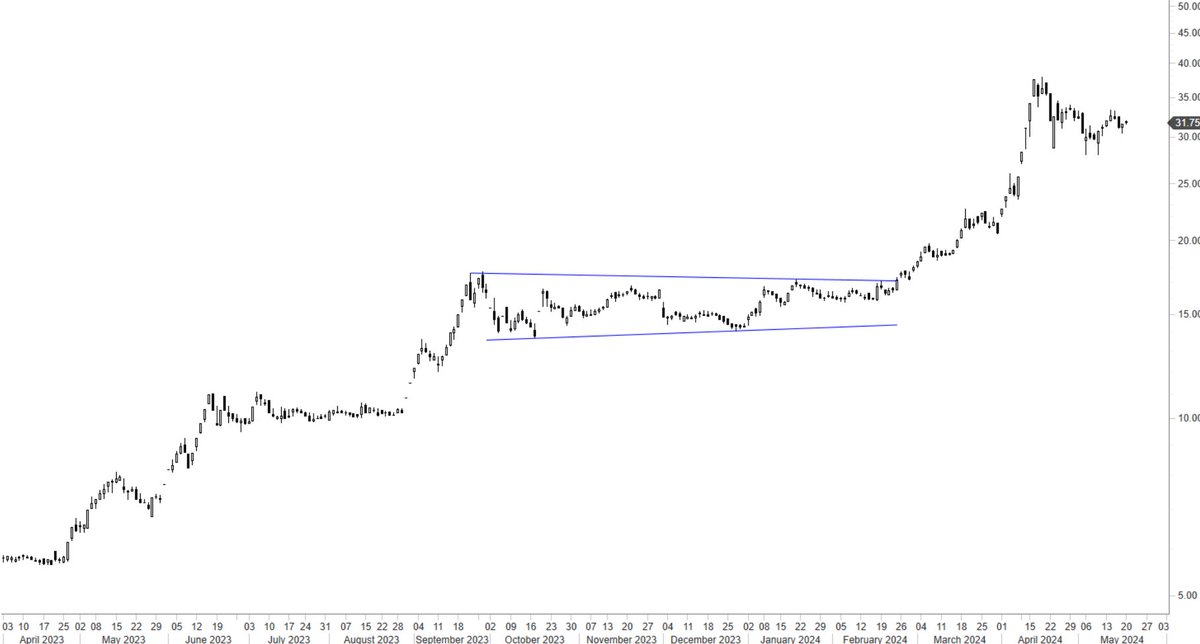TechCharts's tweet photo. #MENA markets still the same. Good and uninterrupted trends. Much more reliable breakouts as they are more momentum driven. #MOROCCO #ADDOHA https://t.co/cI0vvn4BDm